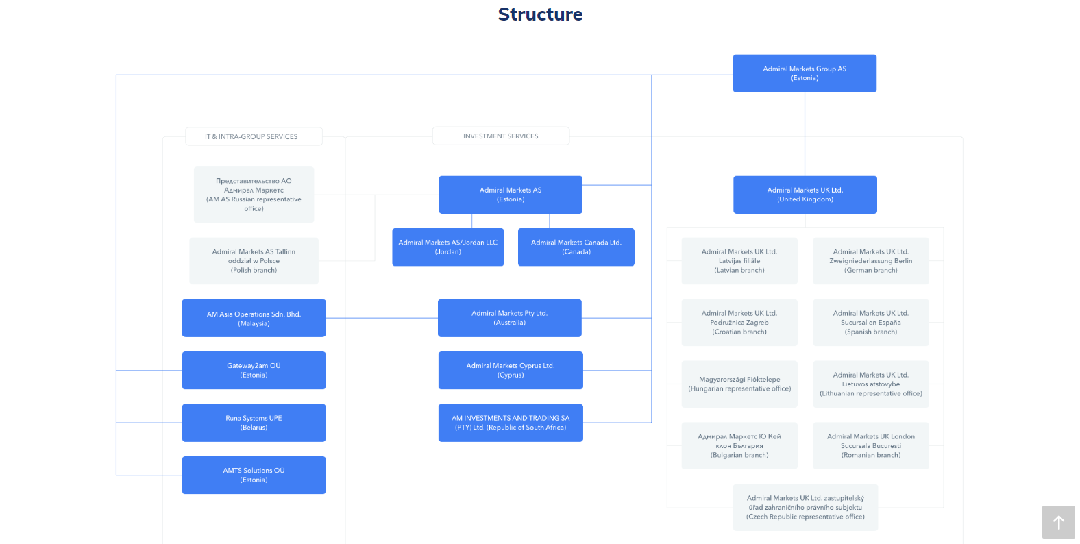 Markets additional regulators Markets additional regulators
